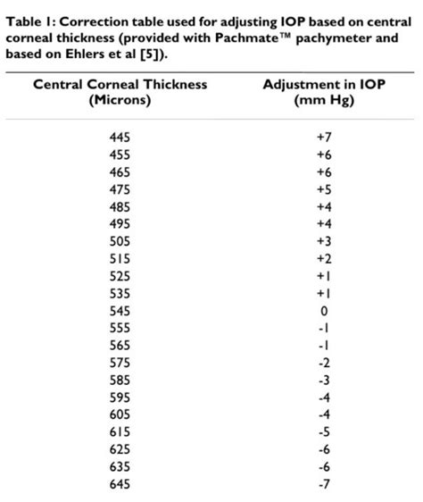 measuring corneal thickness|pach adjustment chart.